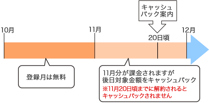 AmazonPayの場合
