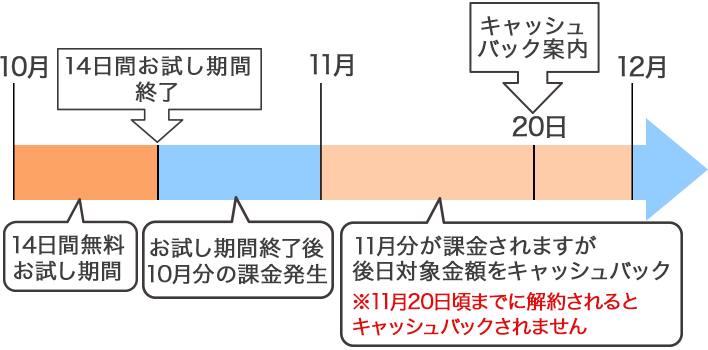 auの場合