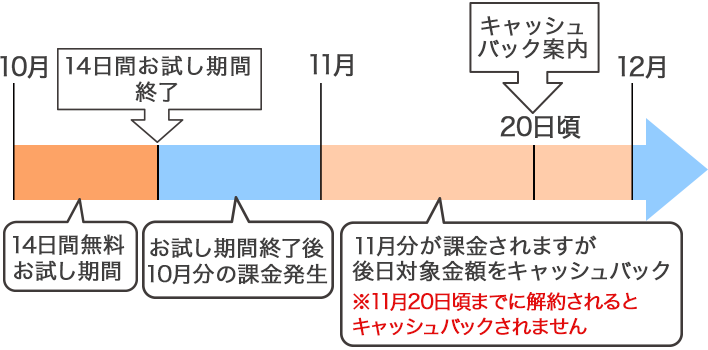 docomoの場合