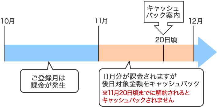 softbankの場合
